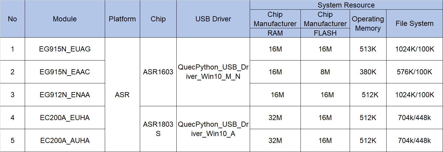 Hardware Support for ASR Platform