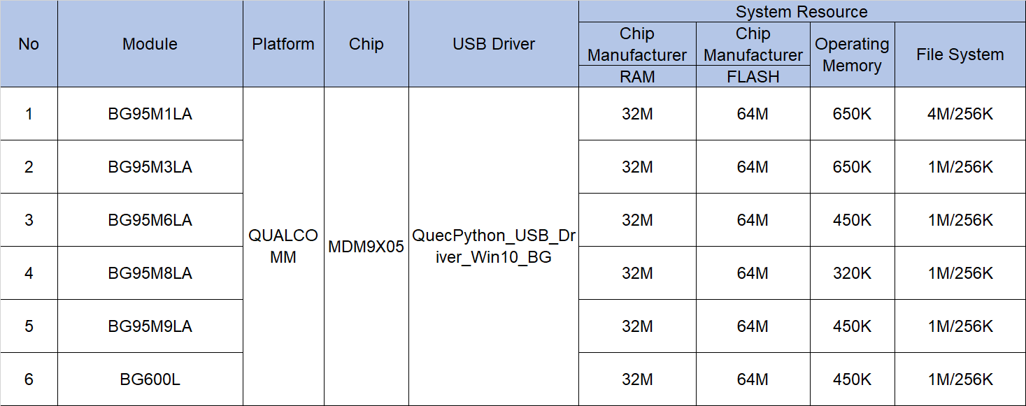 Hardware Support for Qualcomm Platform