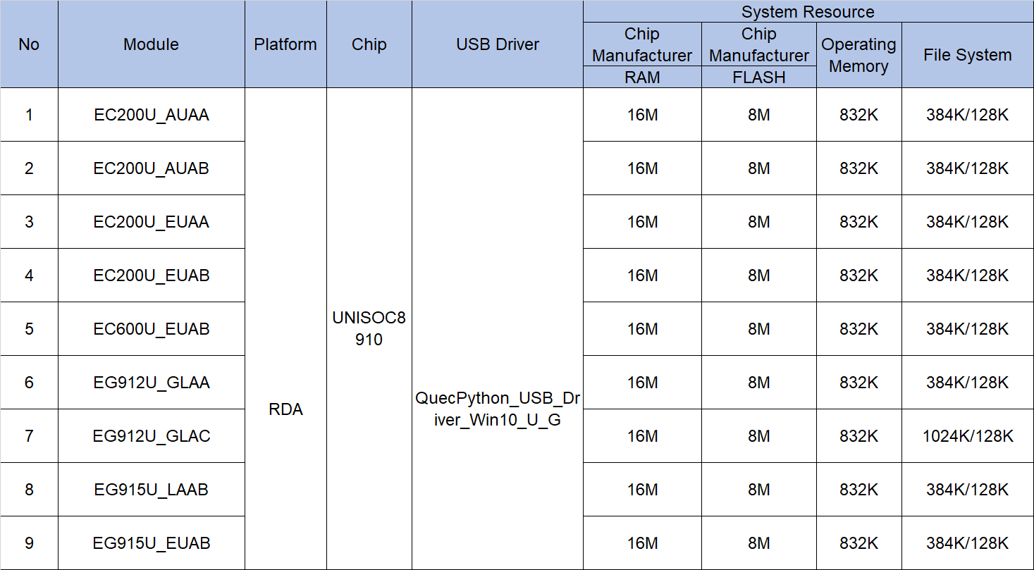Hardware Support for Unisoc Platform