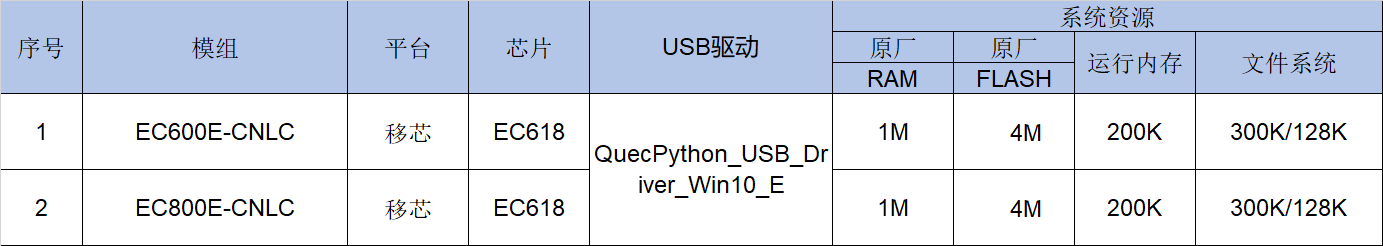 移芯平台硬件支持情况