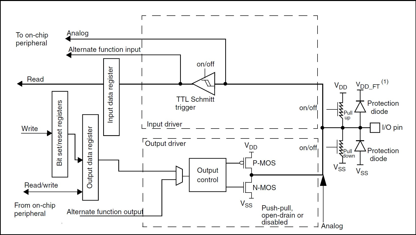 gpio_basic_structure