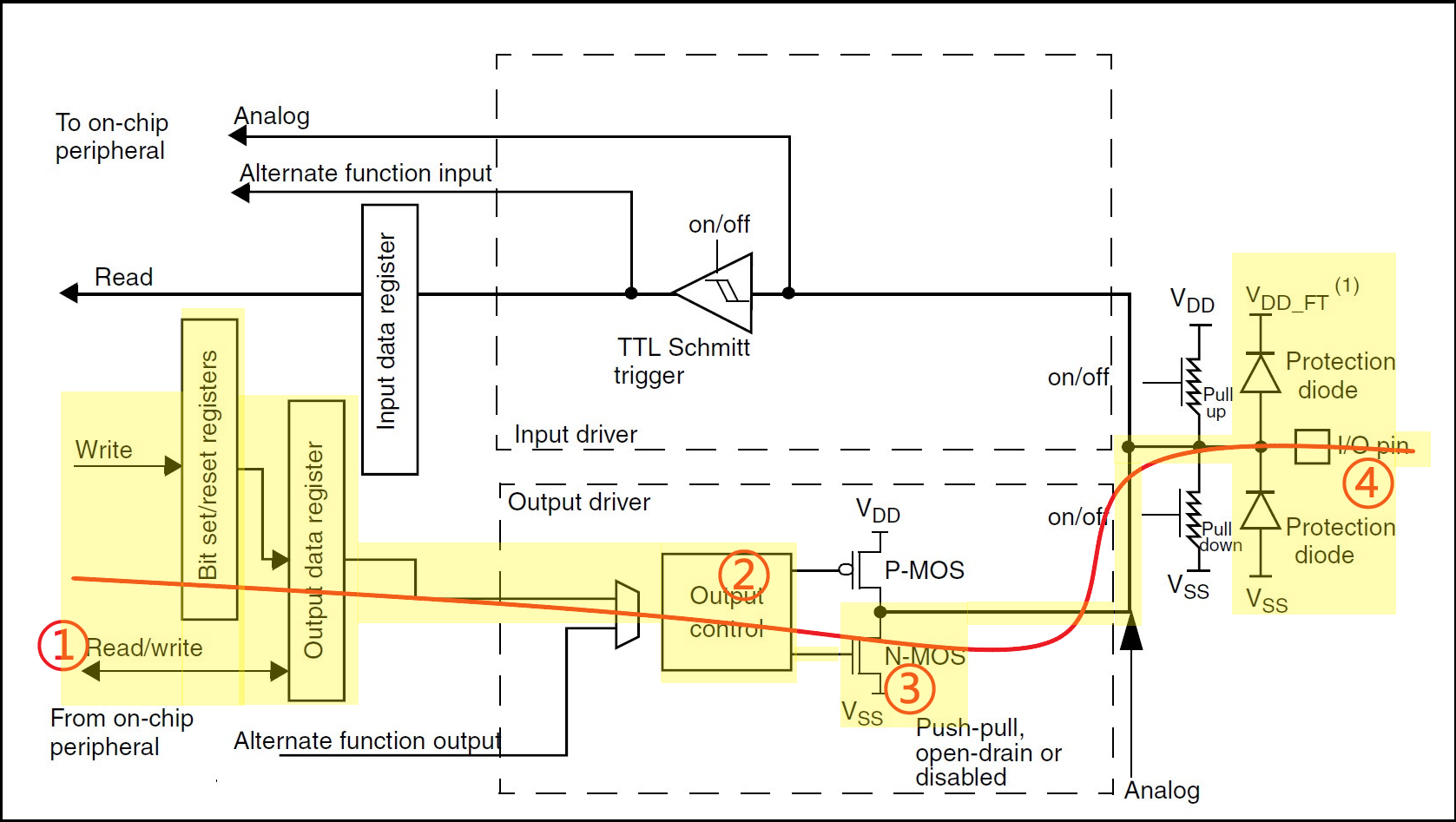 gpio_open_drain