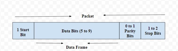 UART-Communication