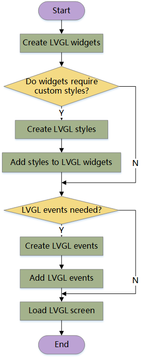 LVGL drawing flowchart