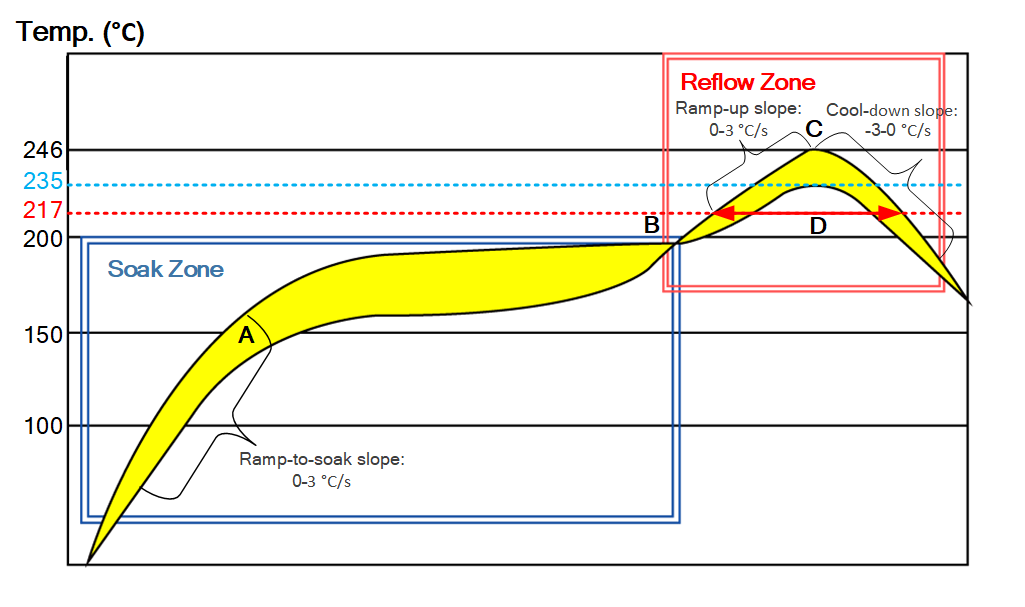 Recommended Reflow Soldering Thermal Profile
