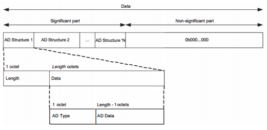 Advertising and Scan Response Data Format