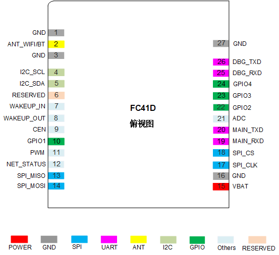 引脚分配俯视图