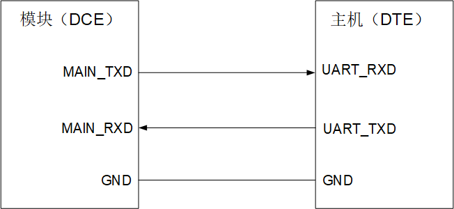 主UART连接示意图