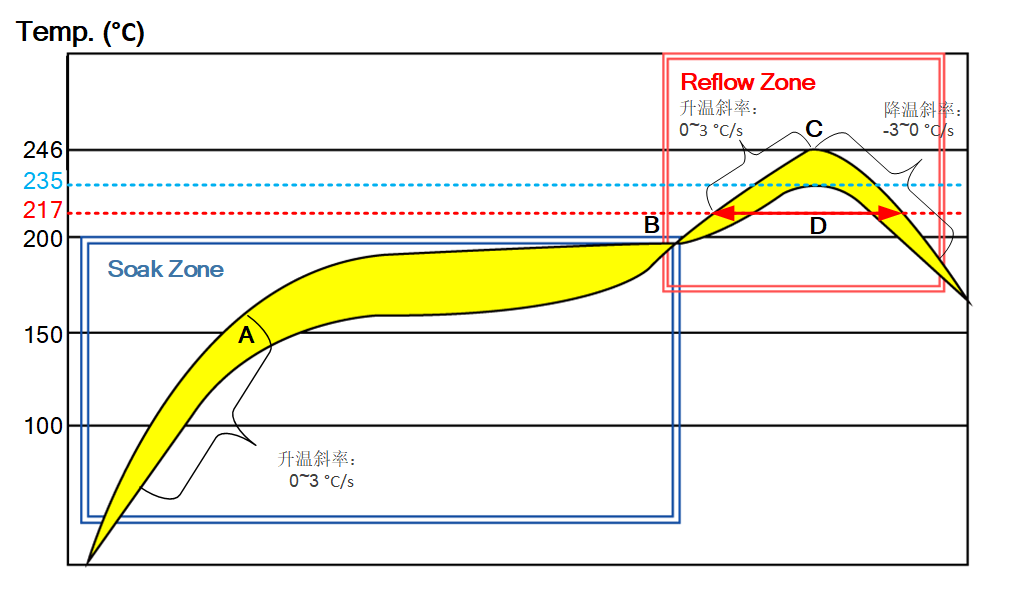 推荐的炉温曲线图