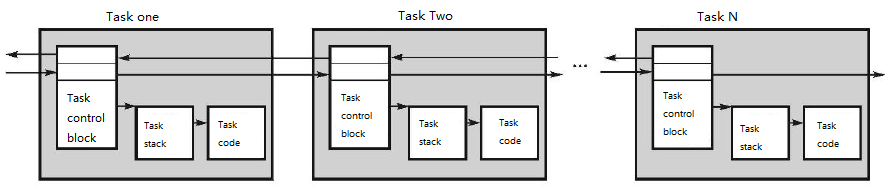 任务控制块链表
