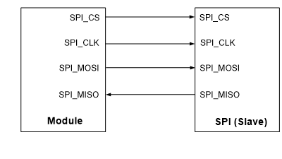 SPI 连接（主模式）