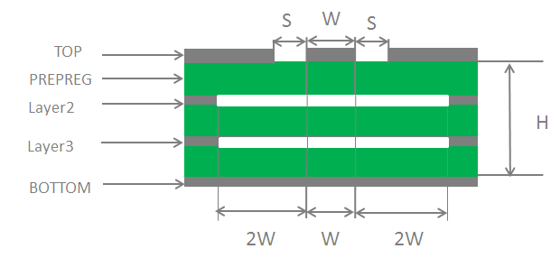 4 层 PCB 上的共面波导设计（第 4 层作为参考地）