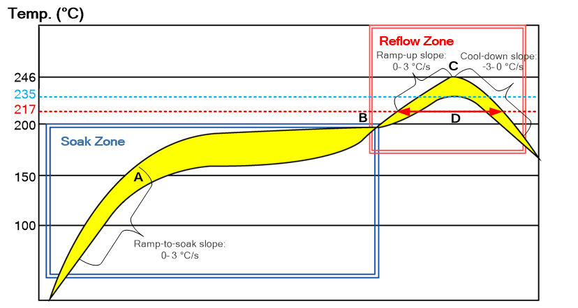 推荐回流焊接热剖面