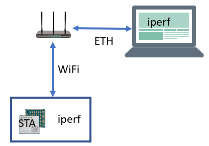 STA Mode Test Setup