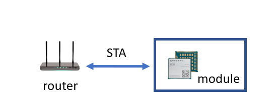 DTIM Current Consumption Test