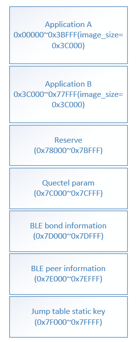 Default Sizes of Partitions in Flash