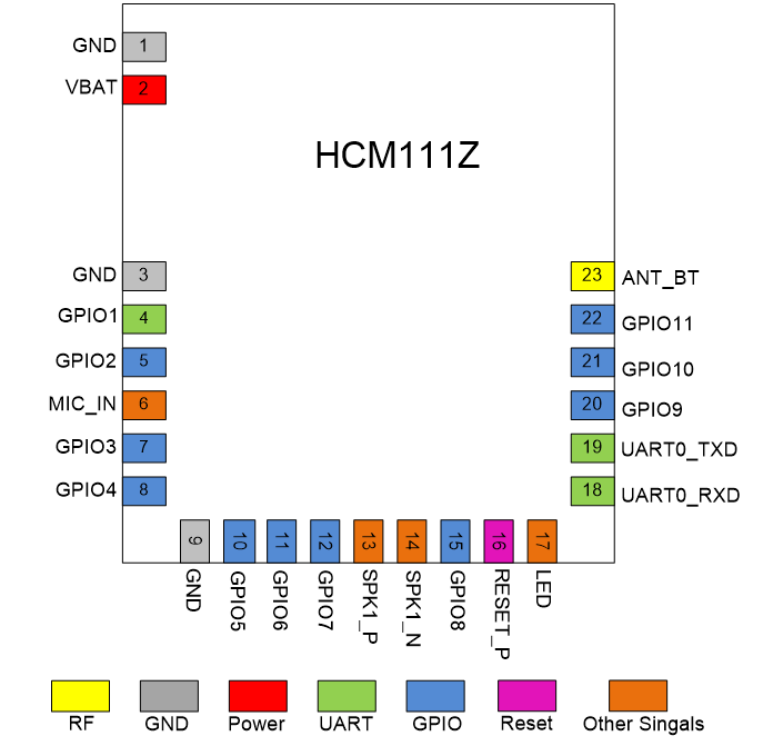 Pin Assignment (Top View)