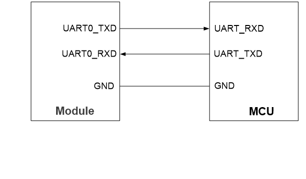 UART0 Connection