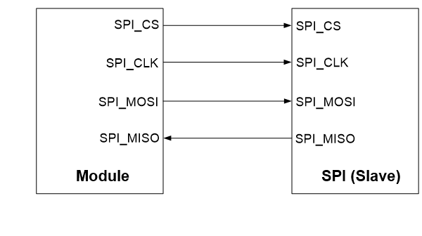 SPI Connection