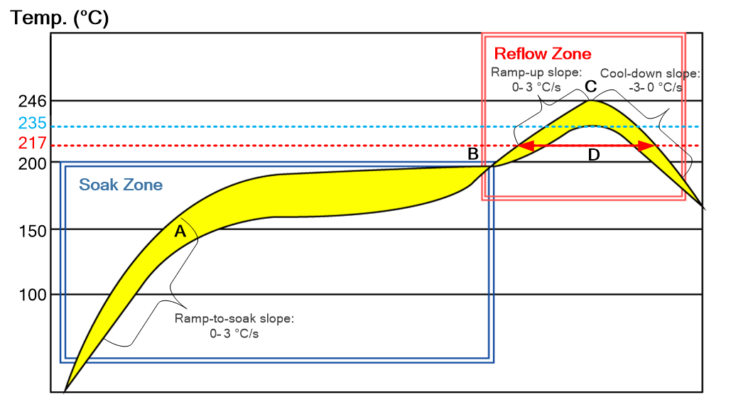 Recommended Reflow Soldering Thermal Profile