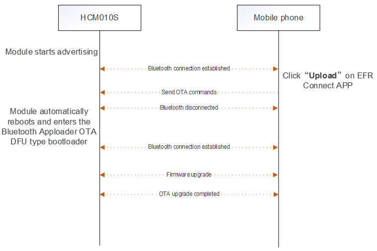 Figure 140: OTA Upgrade Progress