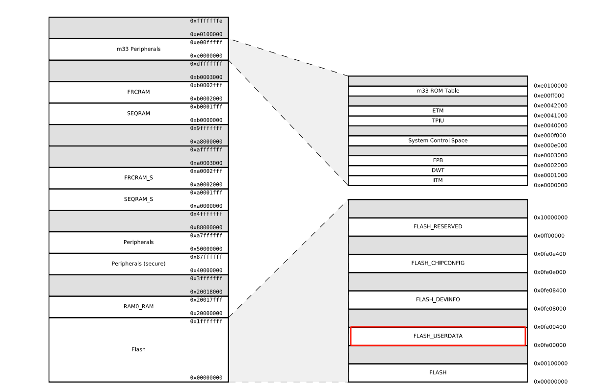 Figure 147: MAC Address Information