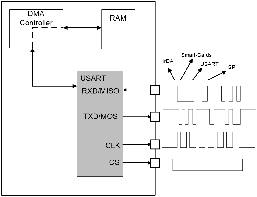 USART Functional Diagram