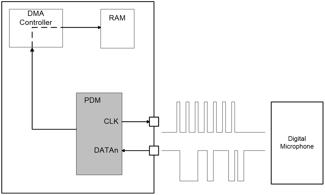 PDM Interface FunctionalDiagram